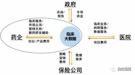 臨床大數(shù)據(jù)賦能藥企 產(chǎn)品應(yīng)用創(chuàng)新與變現(xiàn)路徑探索
