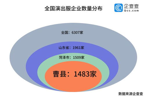 企查查大數(shù)據(jù)揭秘 山東曹縣演出服企業(yè)數(shù)量何以問(wèn)鼎全國(guó)第一？