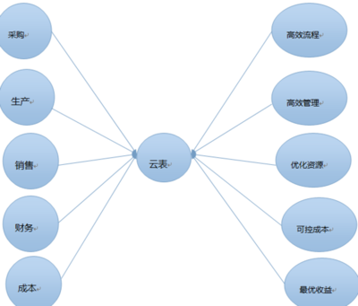 企業營銷管理信息系統的子系統分析 以某大型制造企業為例