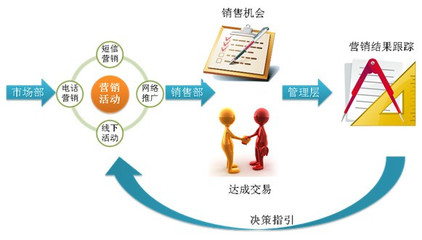 互聯網+時代 如何以營銷管理為核心，重塑CRM系統價值